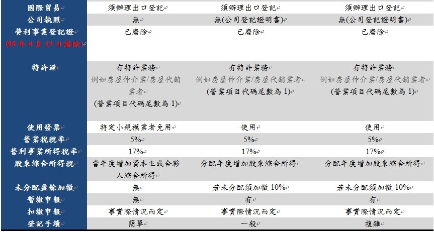 公司行號差別-2