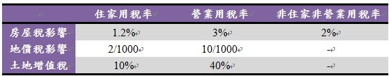 設立登記與房屋稅影響