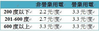 用電