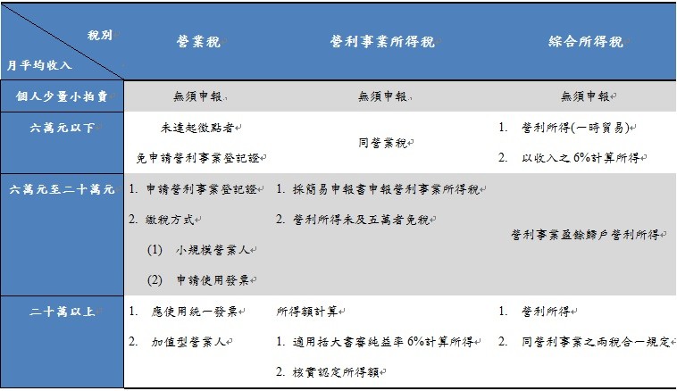 網路拍賣課稅相關規定