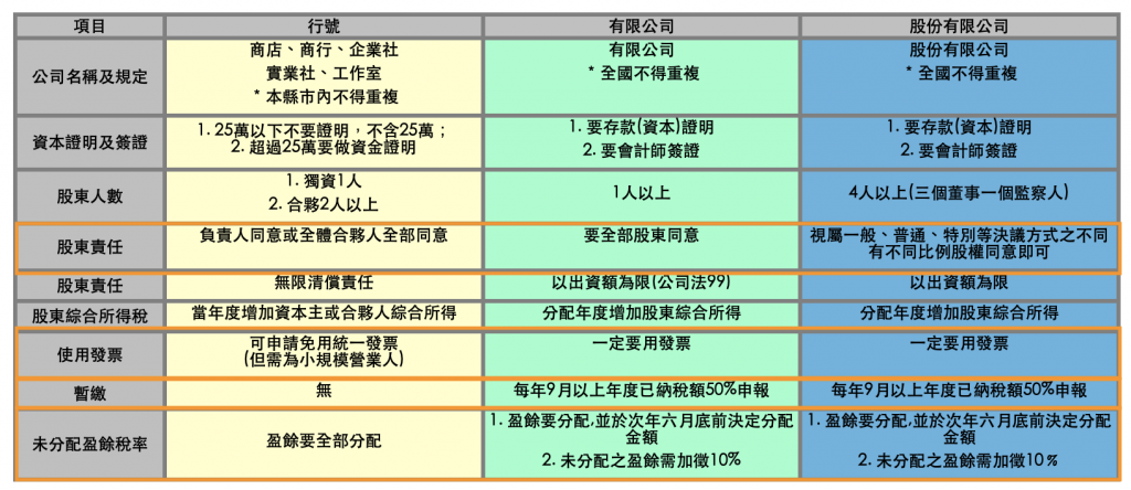 公司？行號？我該申請哪一種？